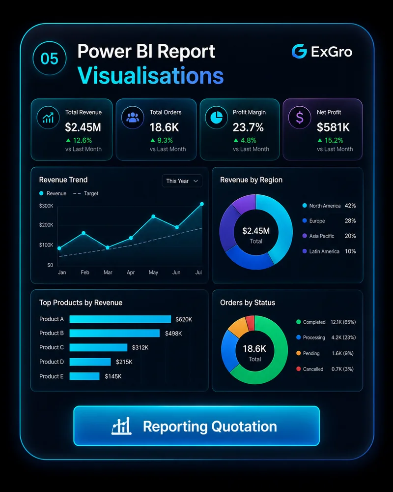 Power BI report visualisations with Reporting Quotation