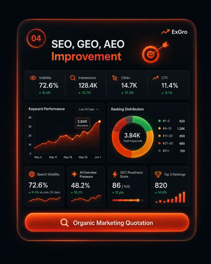SEO GEO and AEO improvement with Organic Marketing Quotation